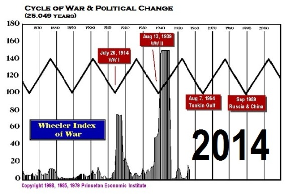 Via Anarcho-Capitalists' Forum:  Top Economic Advisers Forecast War and Unrest Cycleofwar-2014