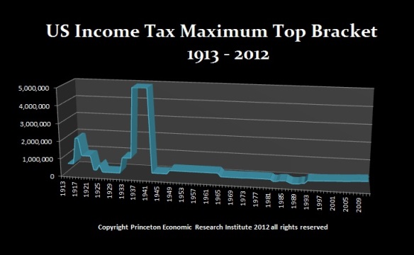 Income Tax Top-Bracket